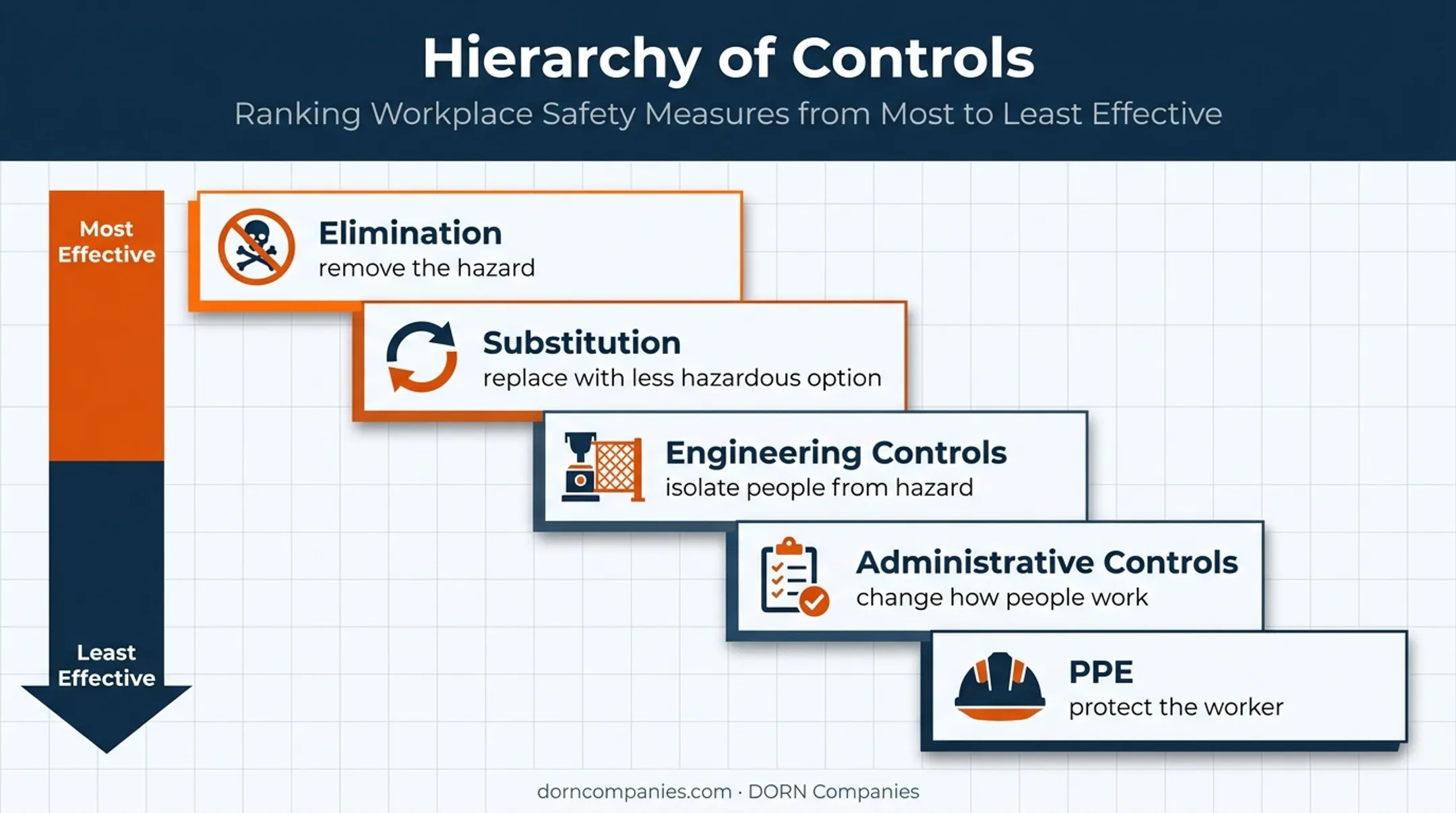 Five-level hierarchy of workplace hazard controls from elimination to PPE