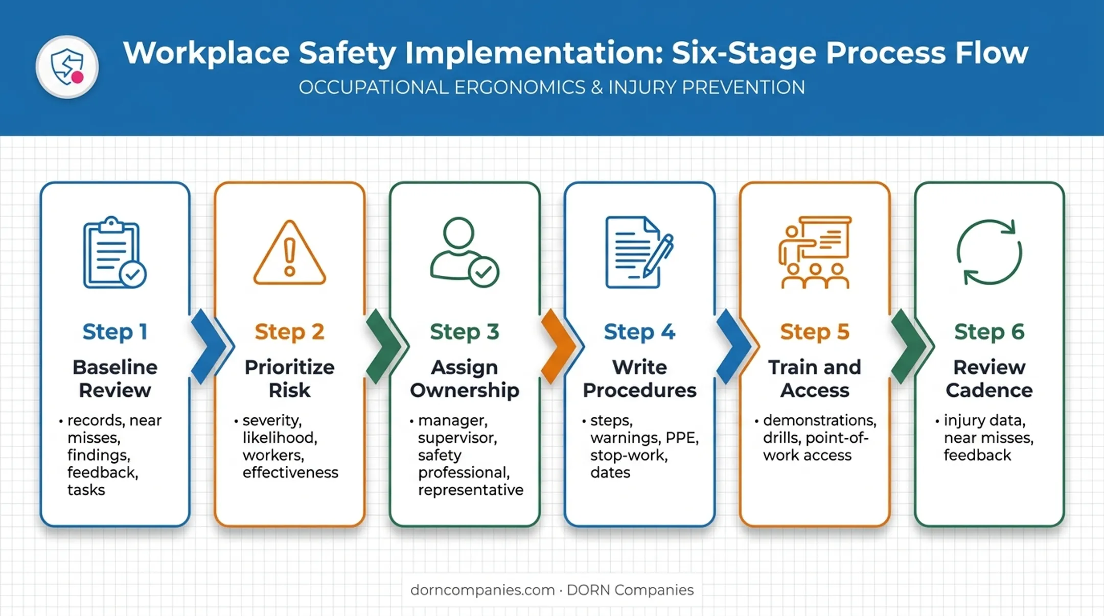 Six-stage workplace safety plan implementation workflow from review to updates
