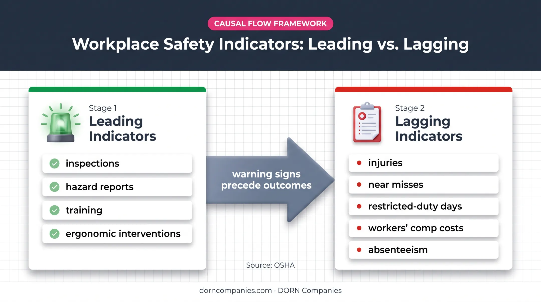 Leading and lagging workplace safety indicators warning-to-outcome relationship