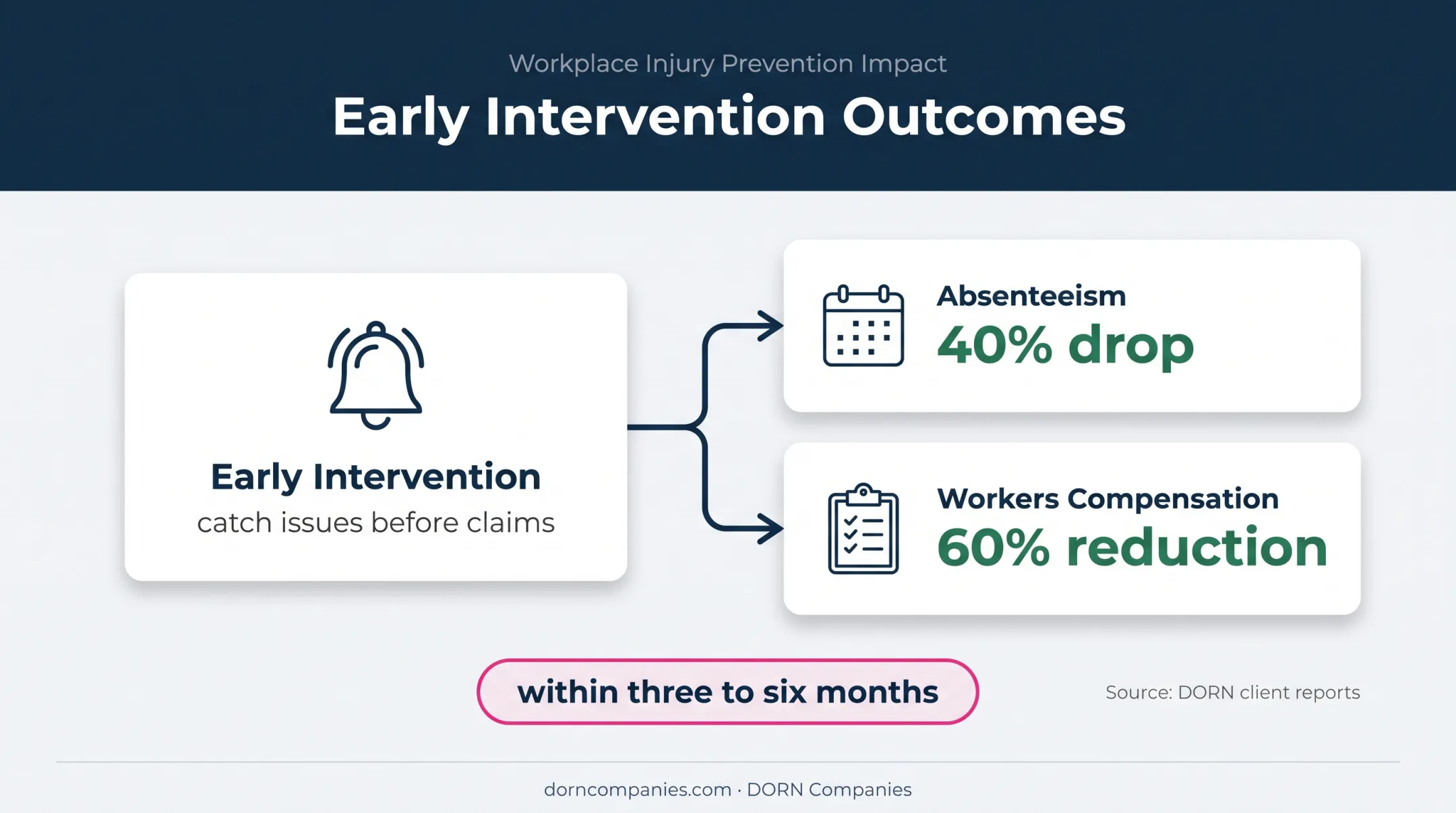 Proactive injury prevention outcomes showing absenteeism and compensation reductions