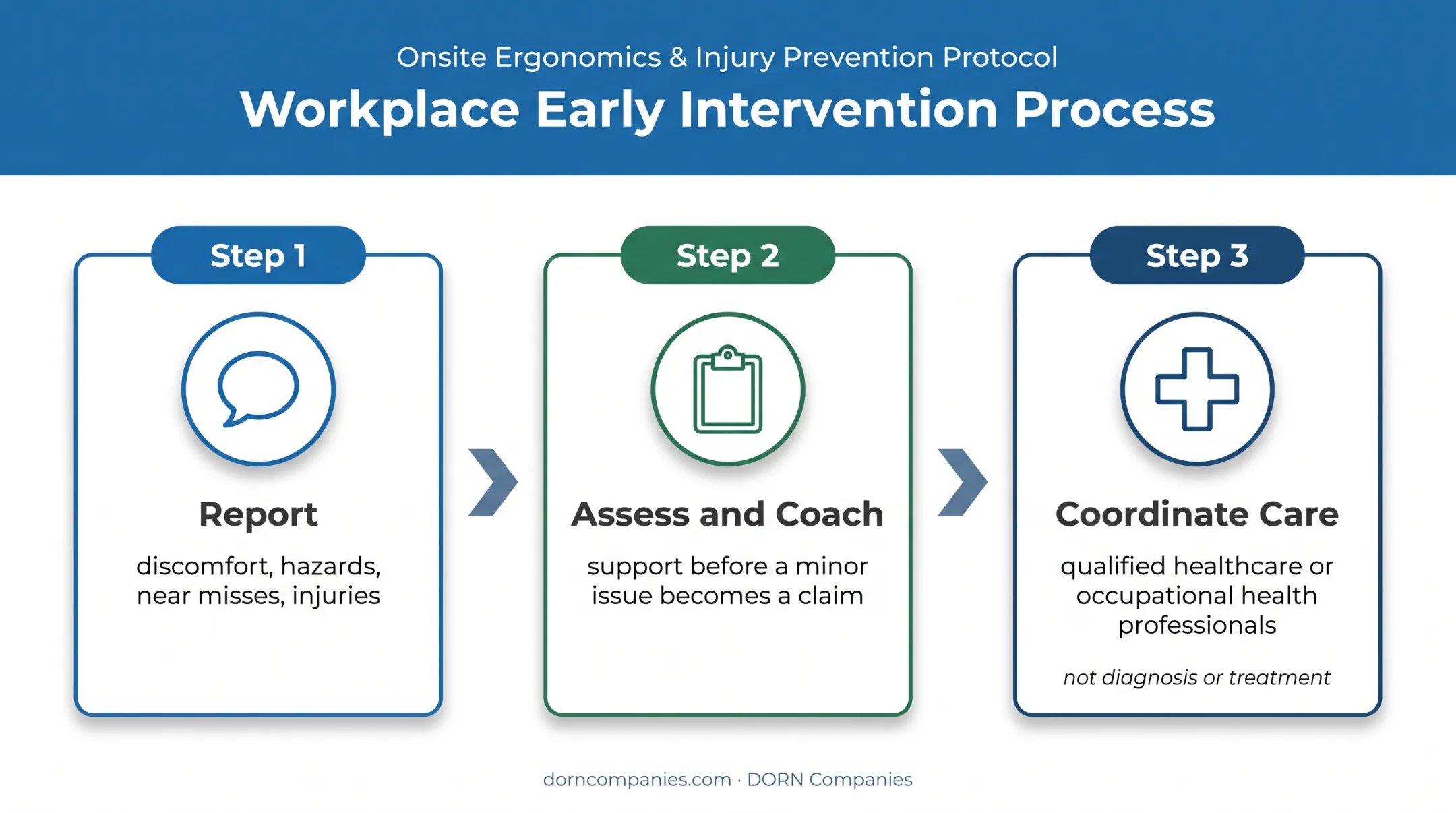 Workplace early intervention and injury reporting pathway