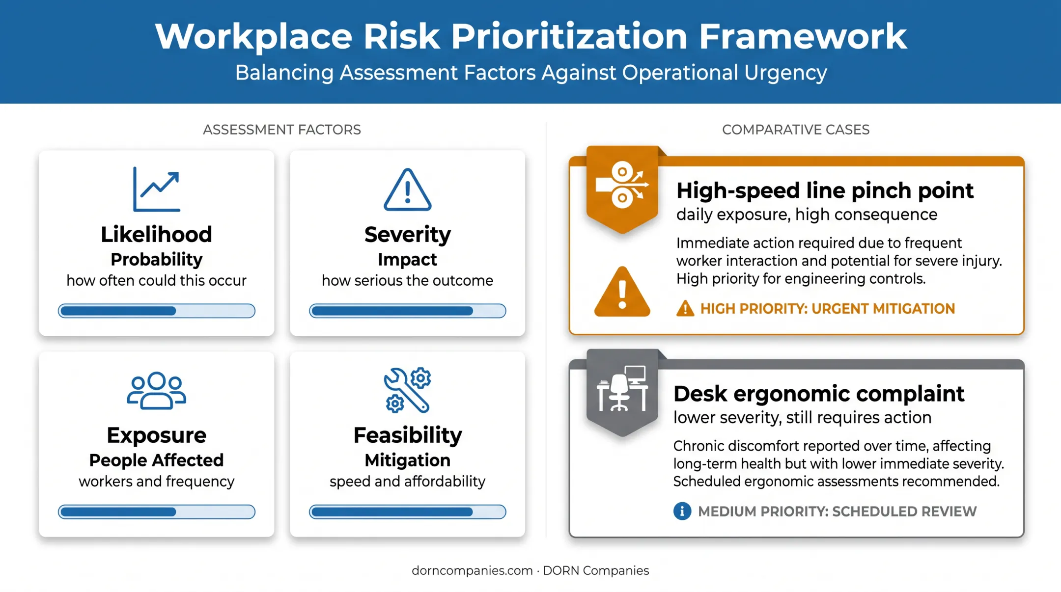 Workplace hazard prioritization factors and high-consequence risk example