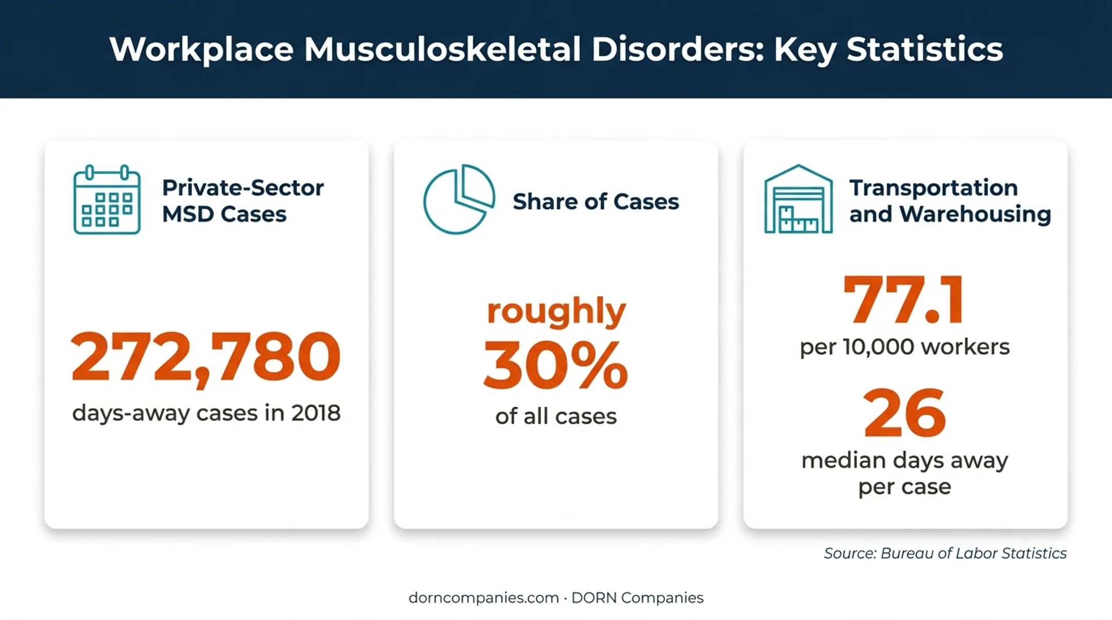 Workplace musculoskeletal disorder injury statistics from BLS data