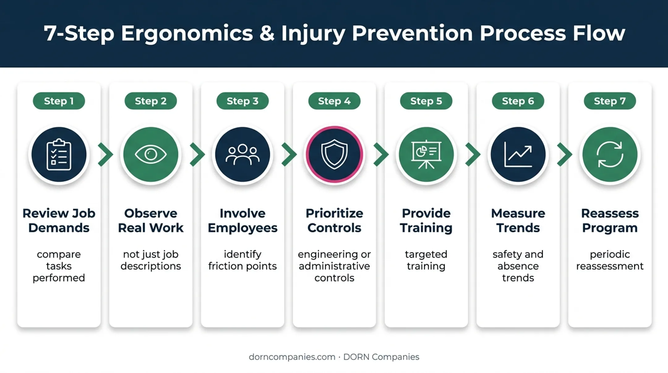 Seven-step workplace injury prevention follow-through sequence
