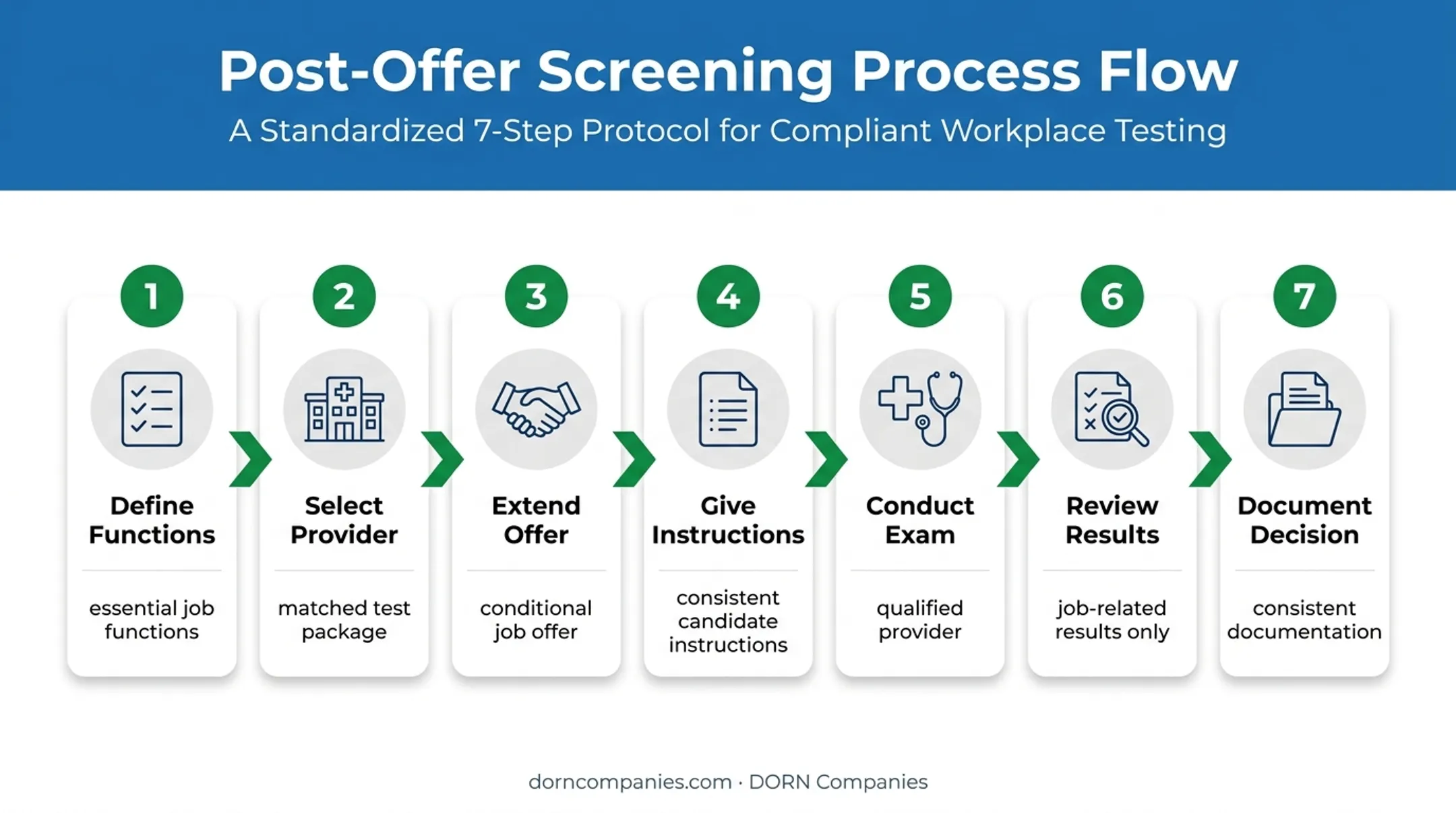 Seven-step compliant occupational health screening process