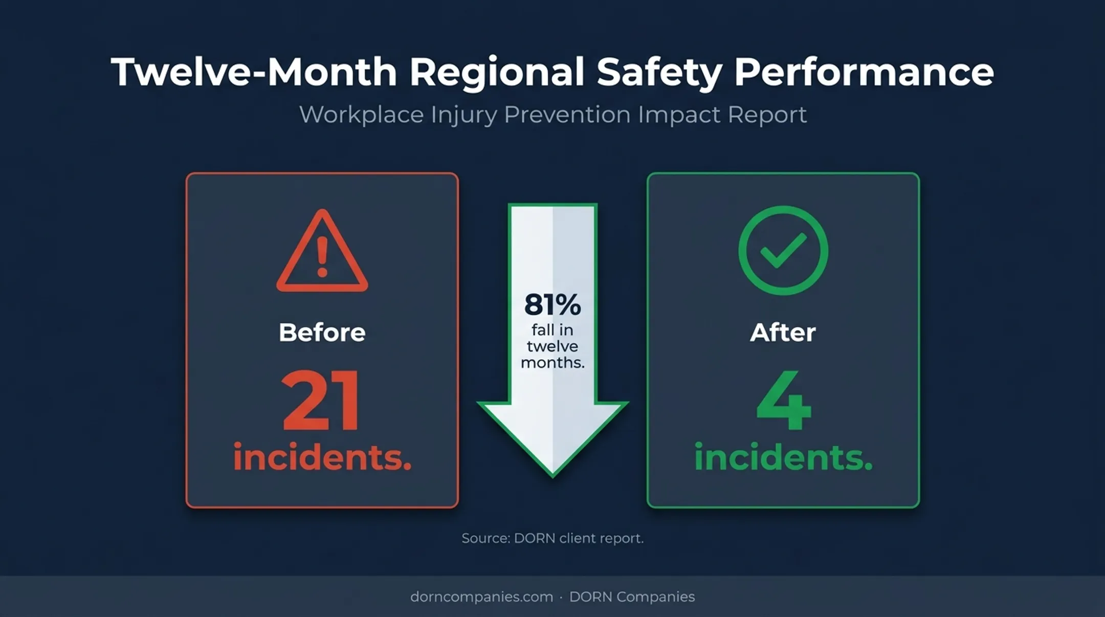 Workplace injury rate reduction from 21 incidents to four