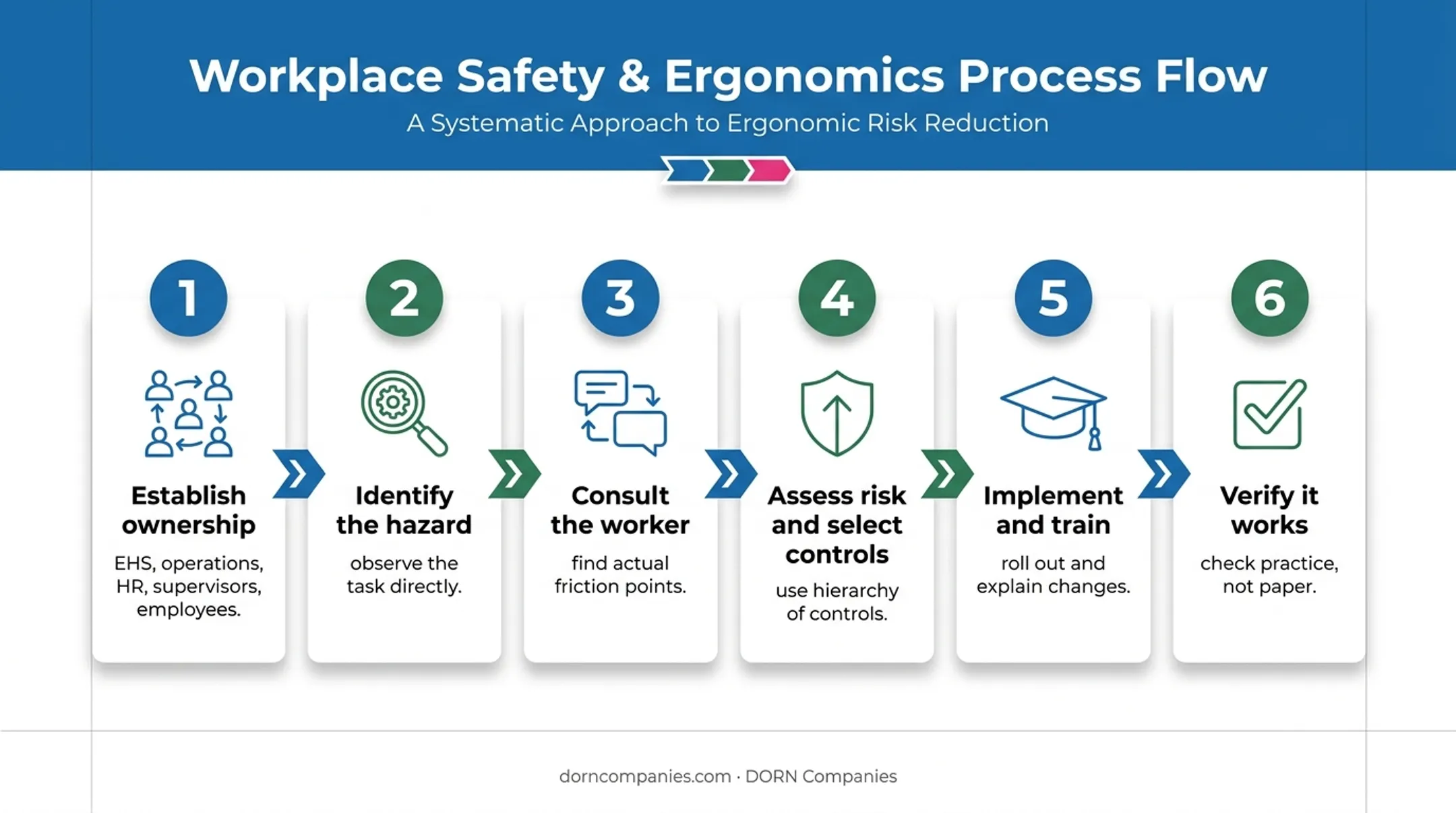 Six-step workplace ergonomics program implementation process