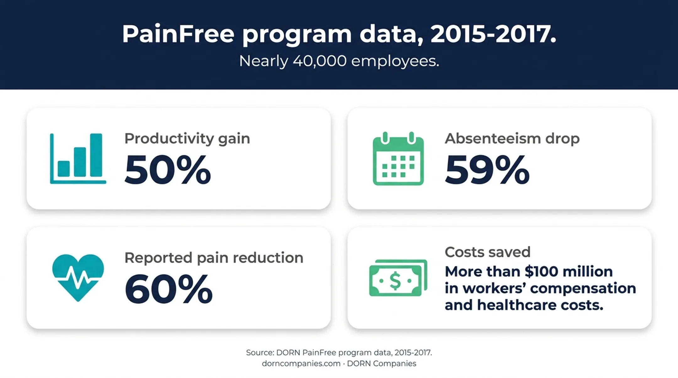 Workplace ergonomics intervention results across nearly 40,000 employees