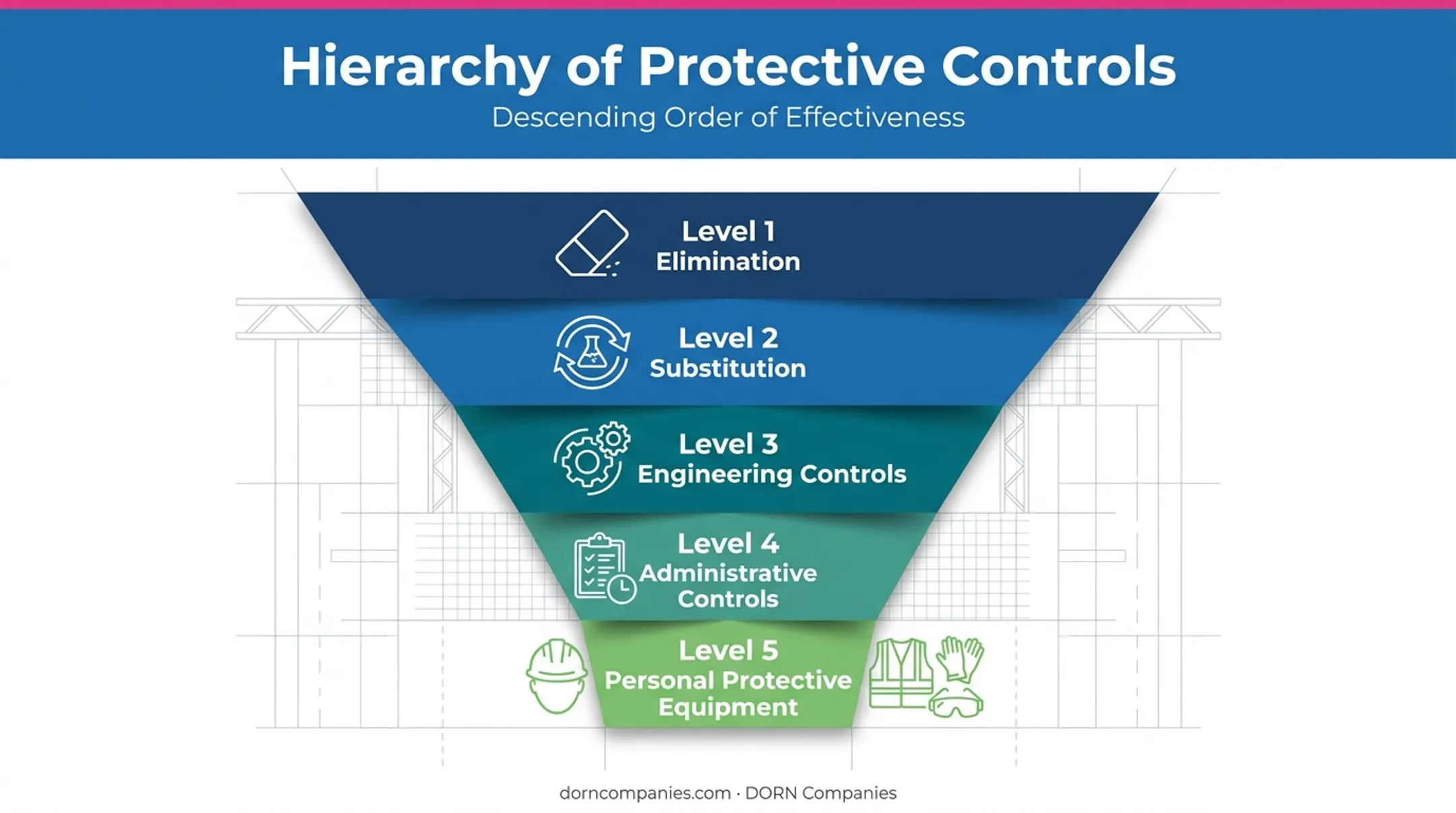 Five-level hierarchy of workplace injury hazard controls