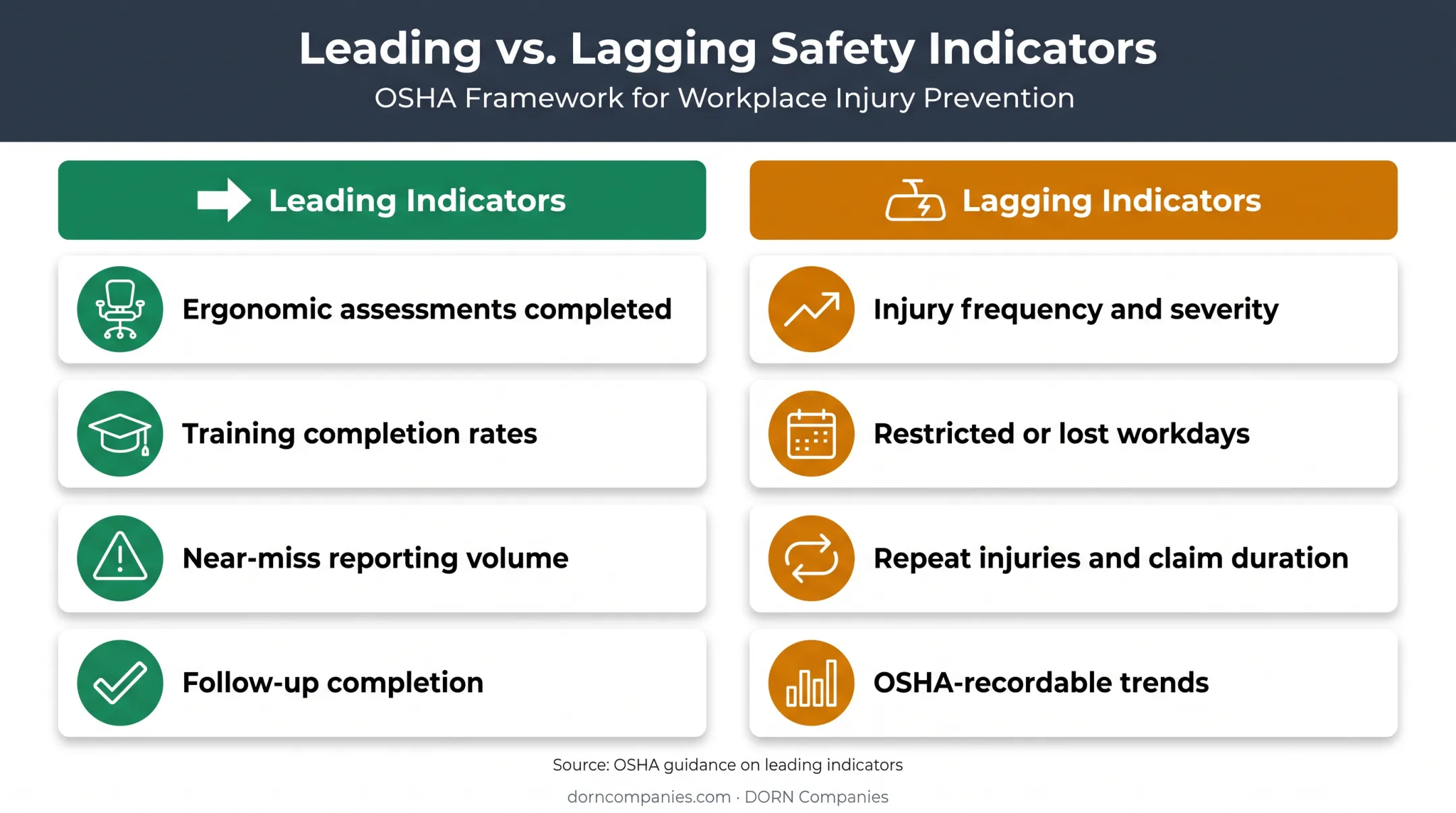 Leading versus lagging workplace injury management metrics comparison