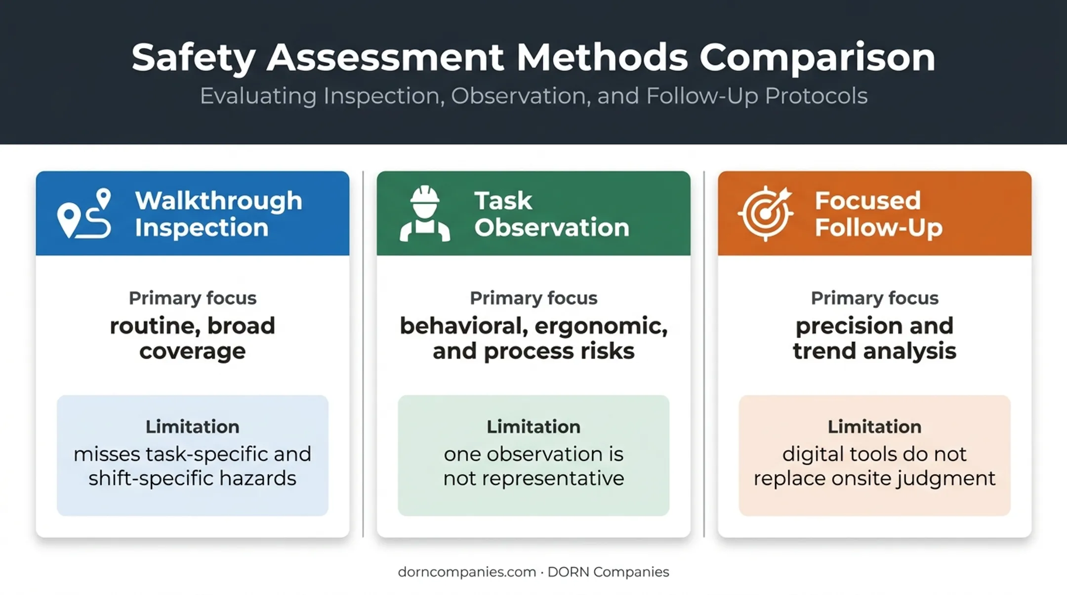 Three workplace safety inspection methods with best uses and limitations