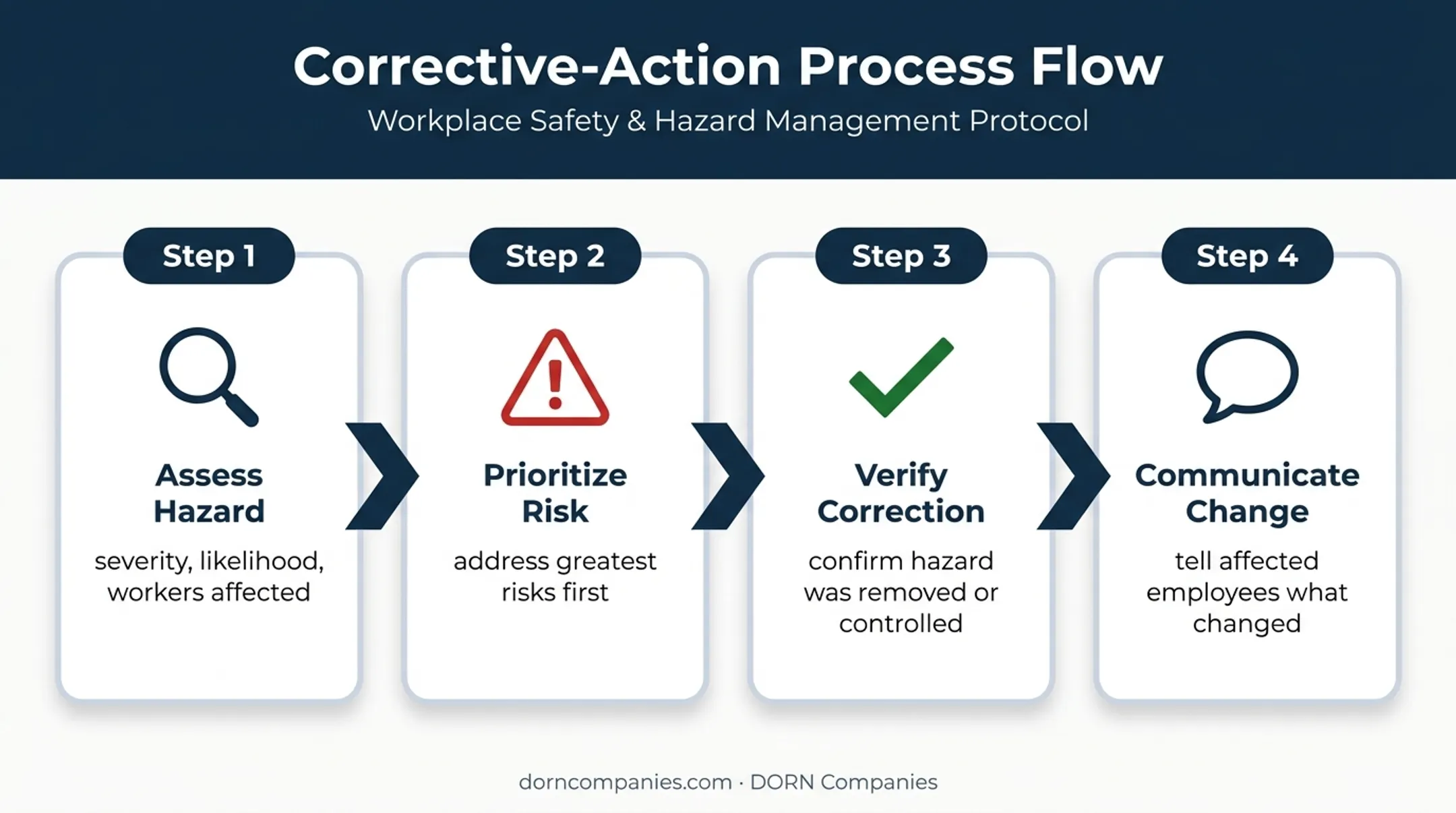 Four-step workplace safety finding correction and verification process