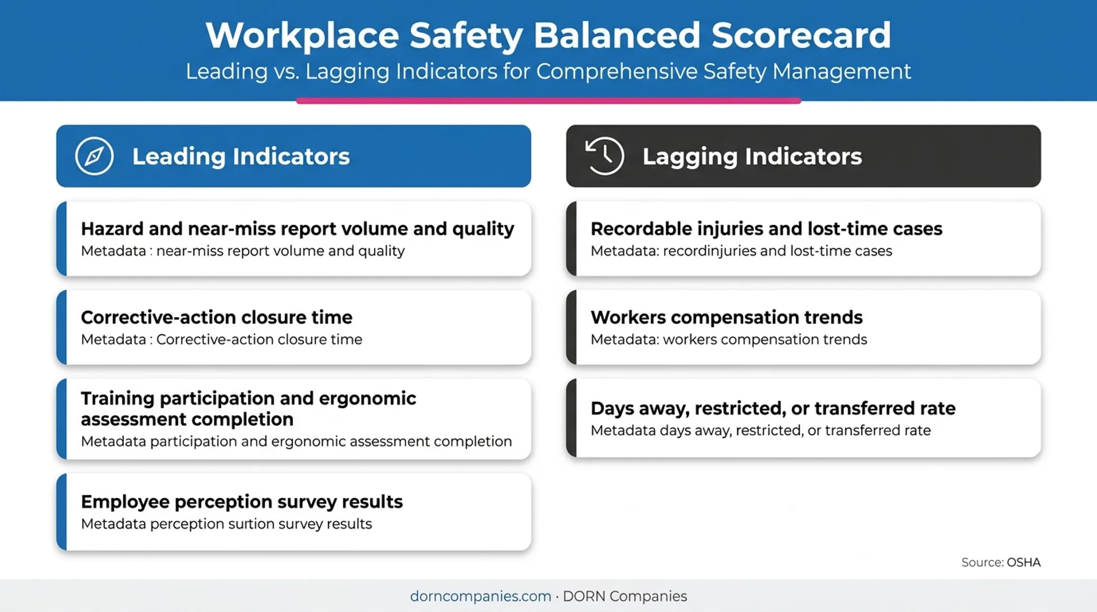 Leading and lagging workplace safety culture indicators scorecard