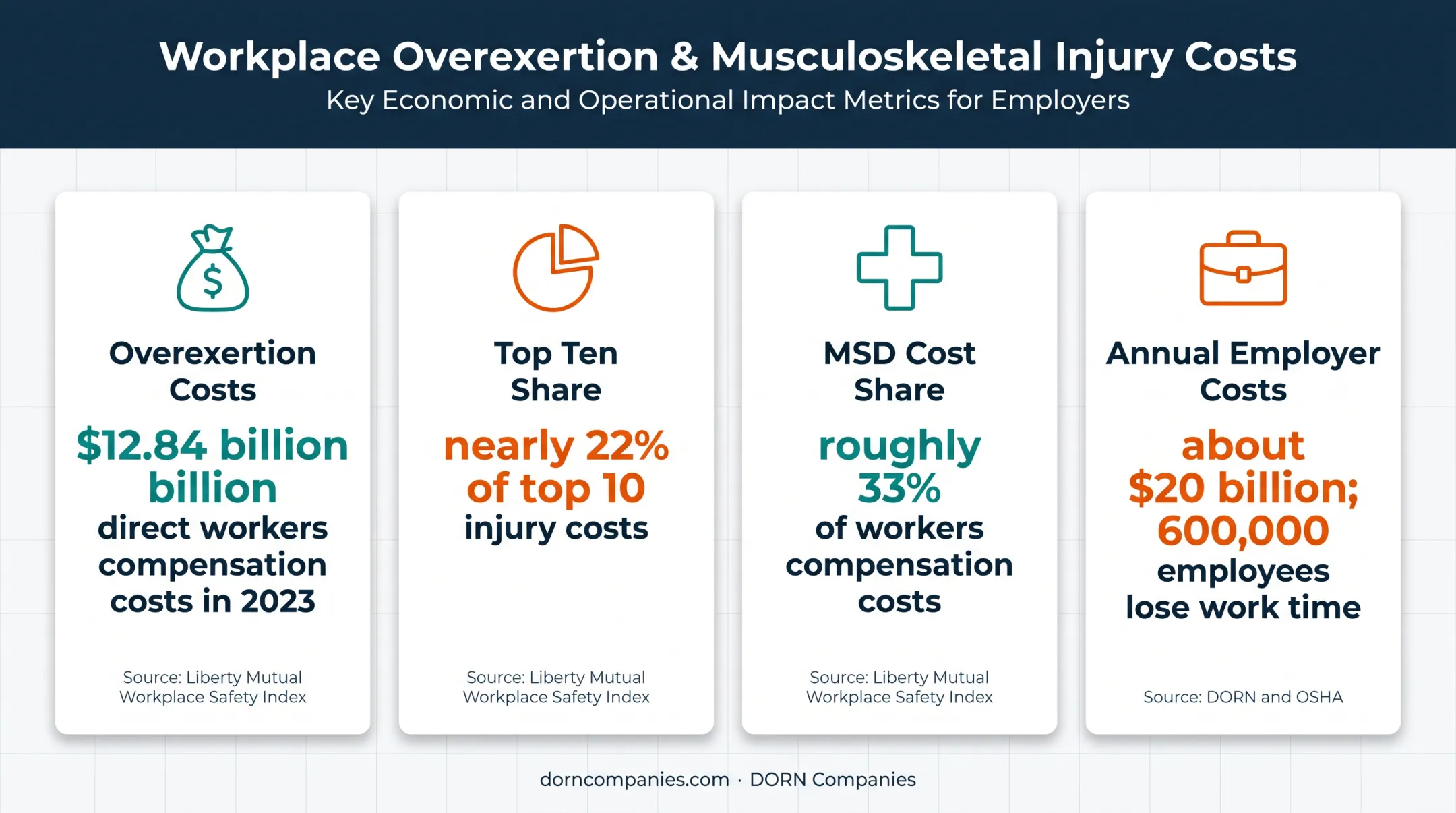 Workplace musculoskeletal injury costs and workers compensation statistics