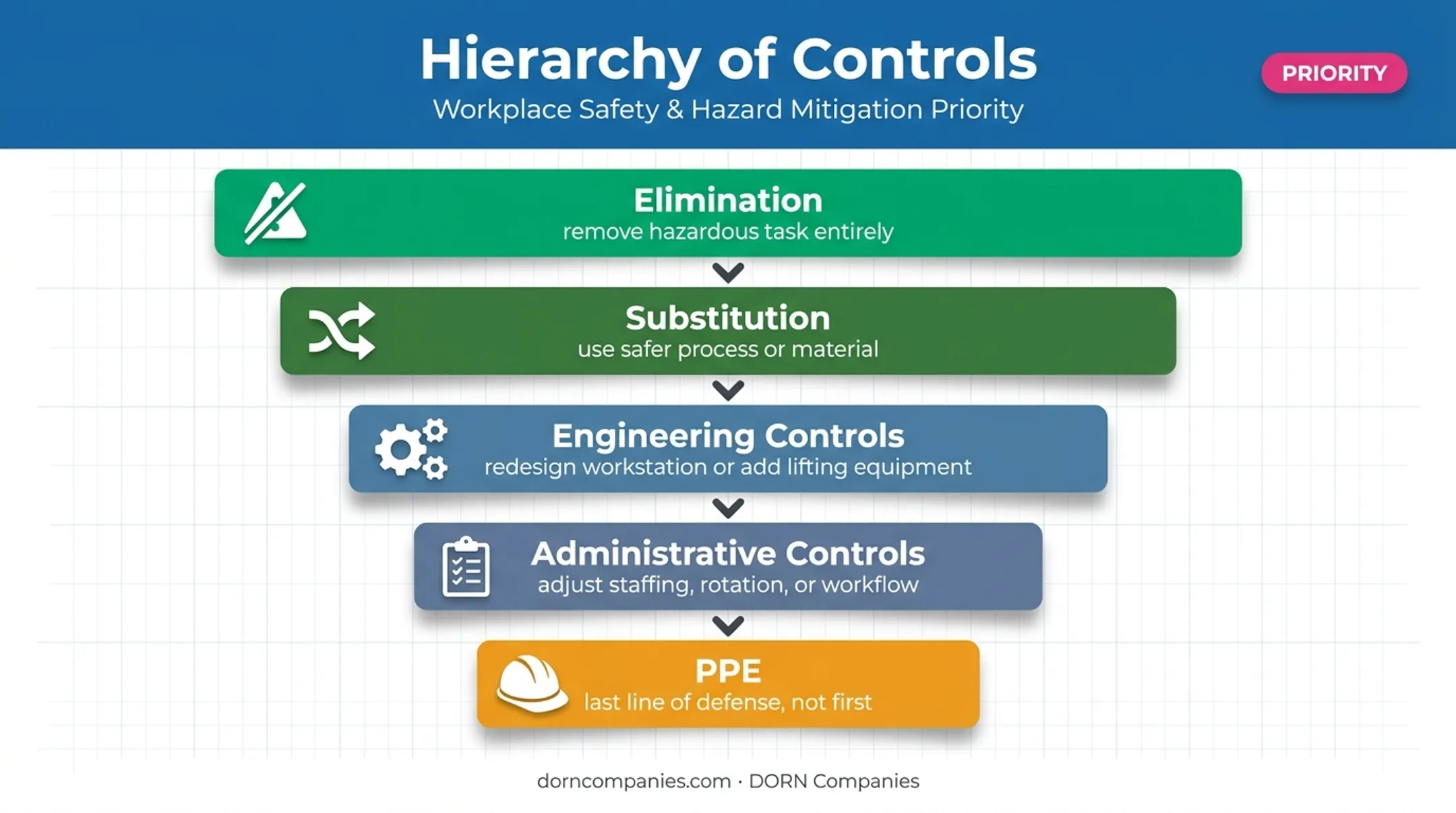 Five-level hierarchy of workplace hazard controls from elimination to PPE