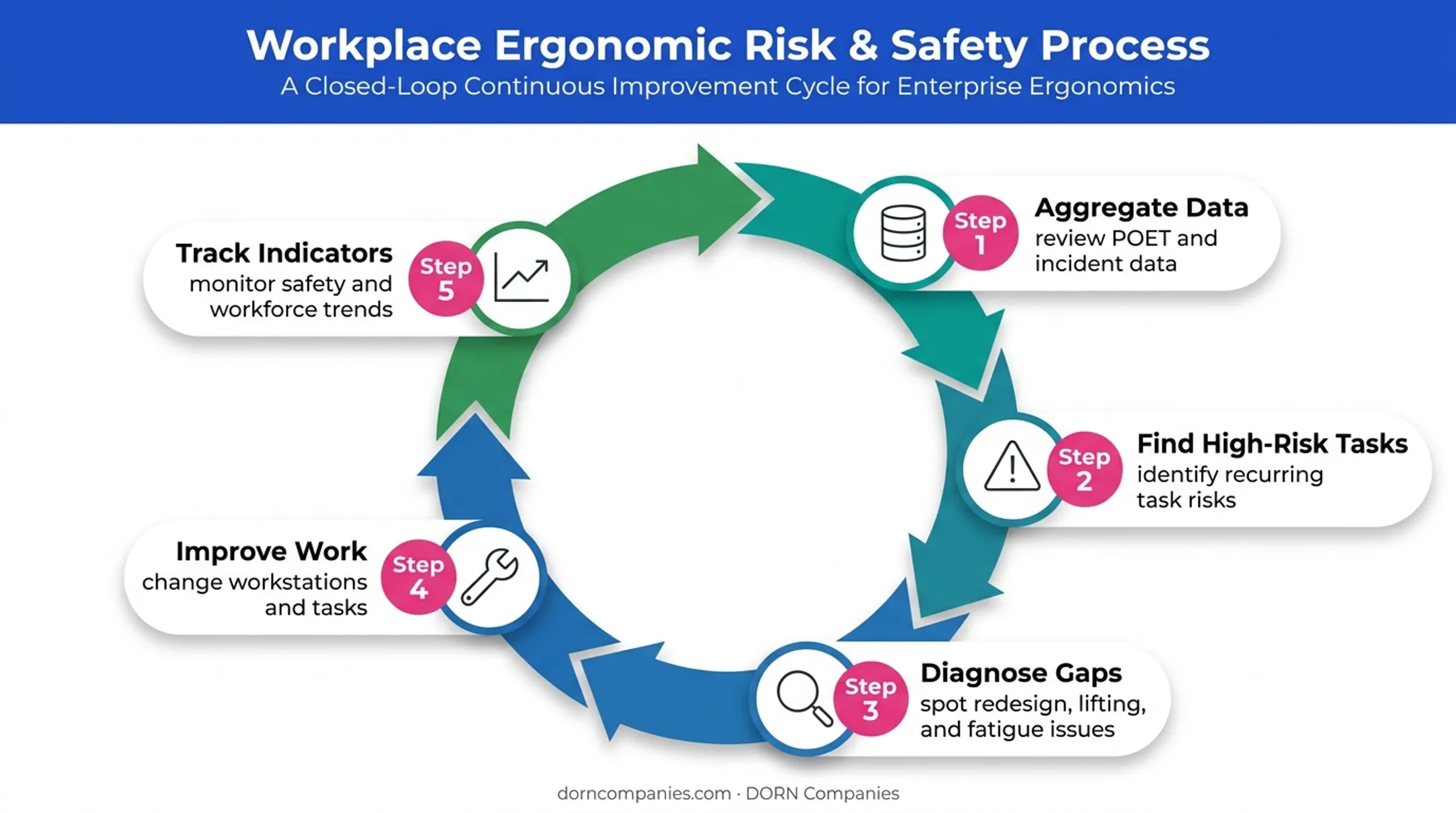 POET data feedback loop from high-risk tasks to ergonomic workplace changes