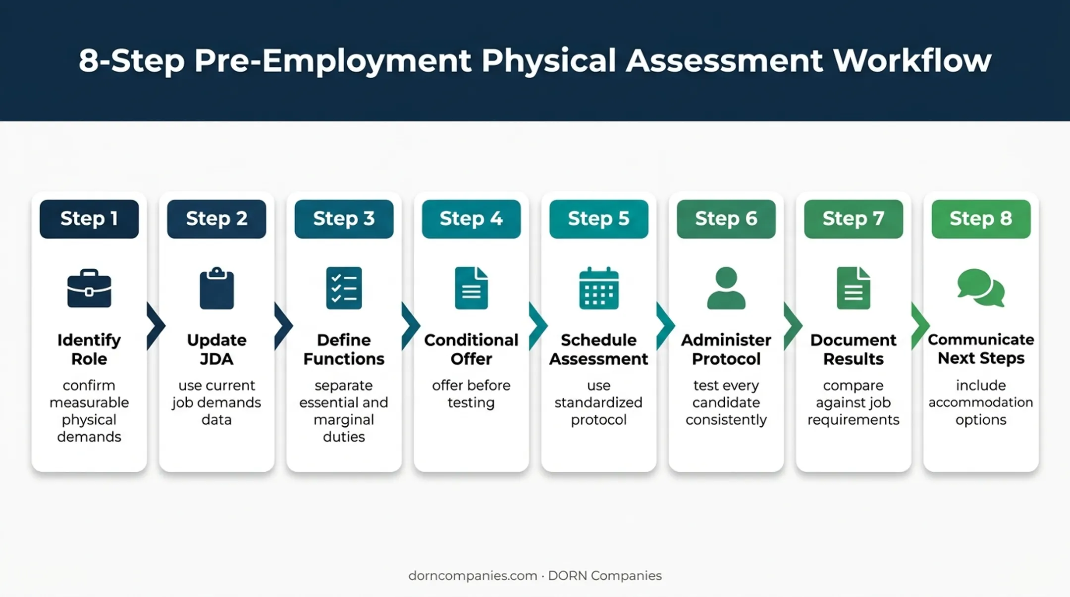 8-step POET implementation process from role identification to follow-up