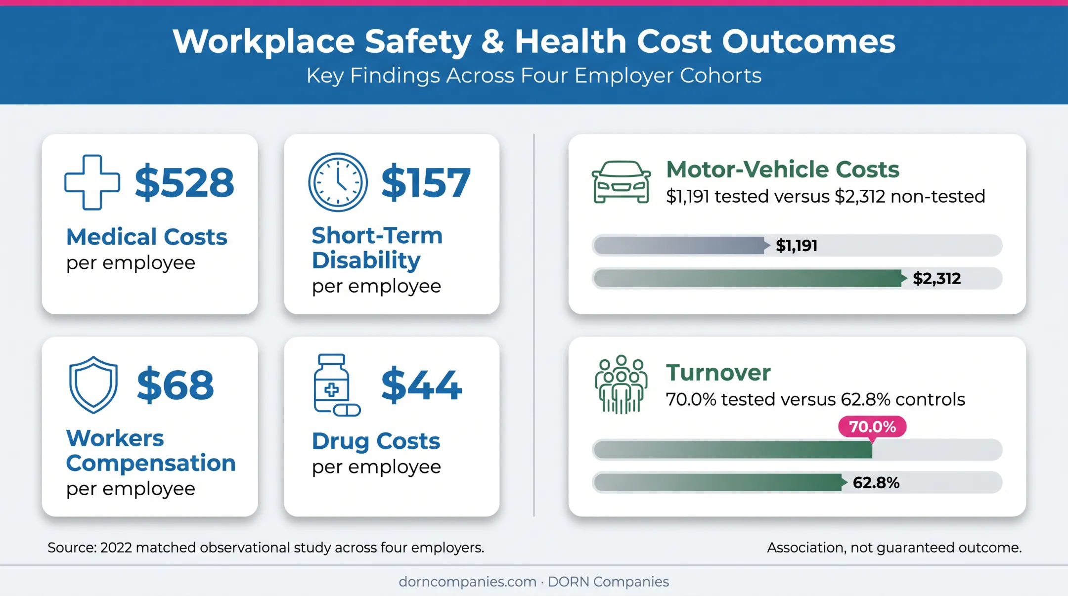 POET study cost savings turnover and motor vehicle cost comparison