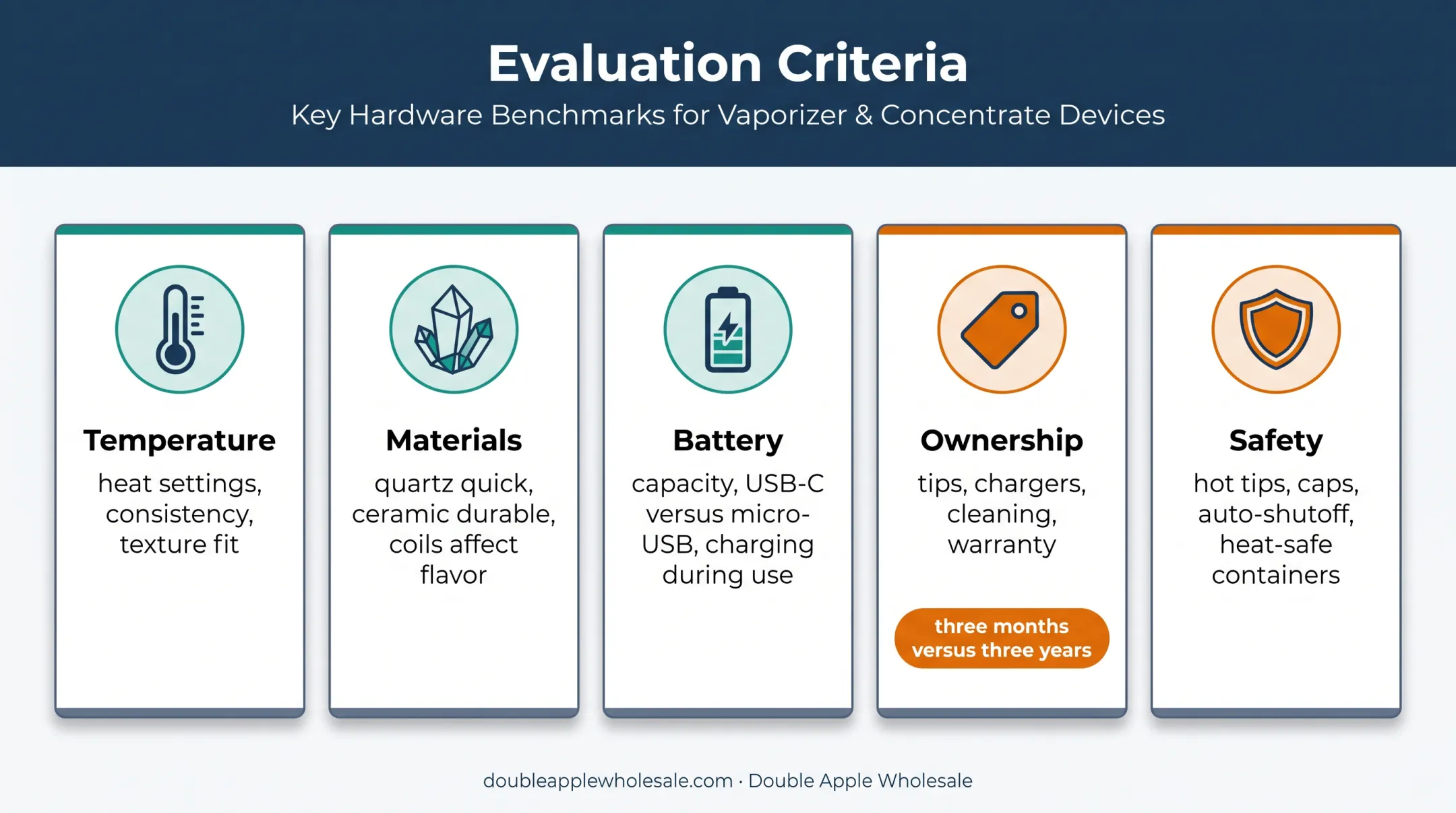 Five criteria used to evaluate electric nectar collectors