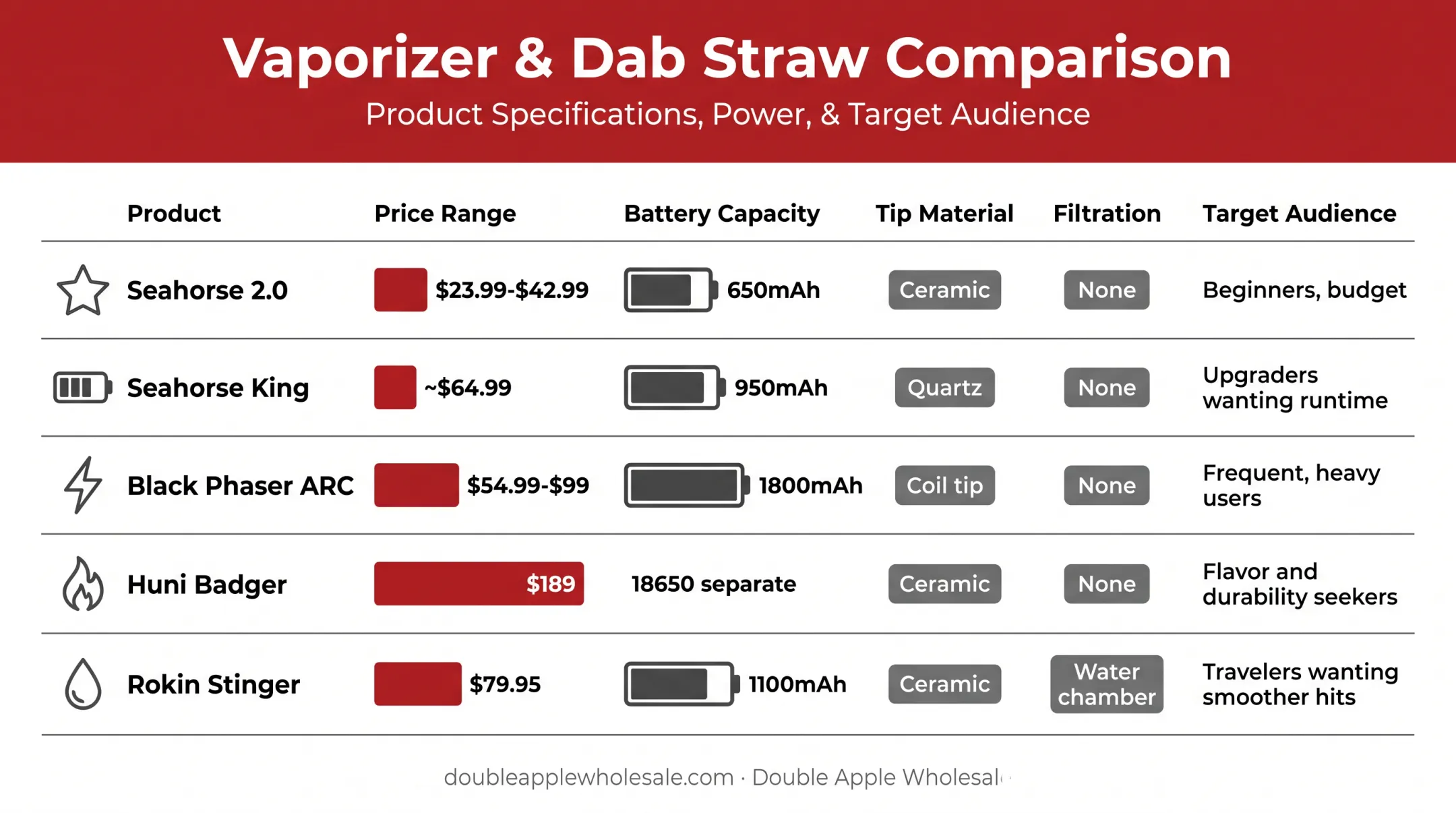 Electric nectar collector price and battery capacity comparison chart