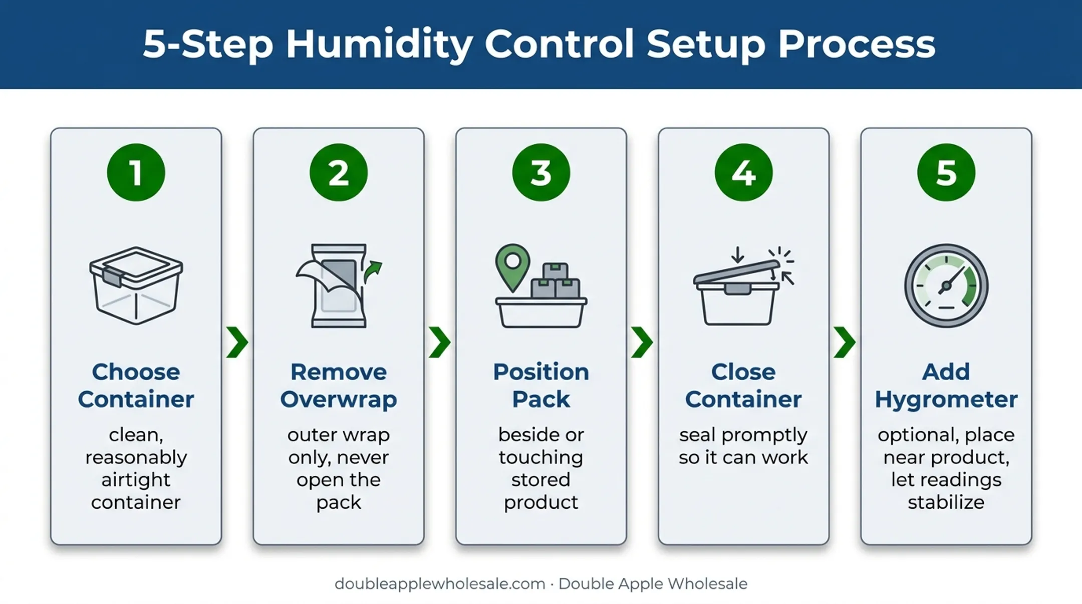 5-step process for setting up a two-way humidity control pack