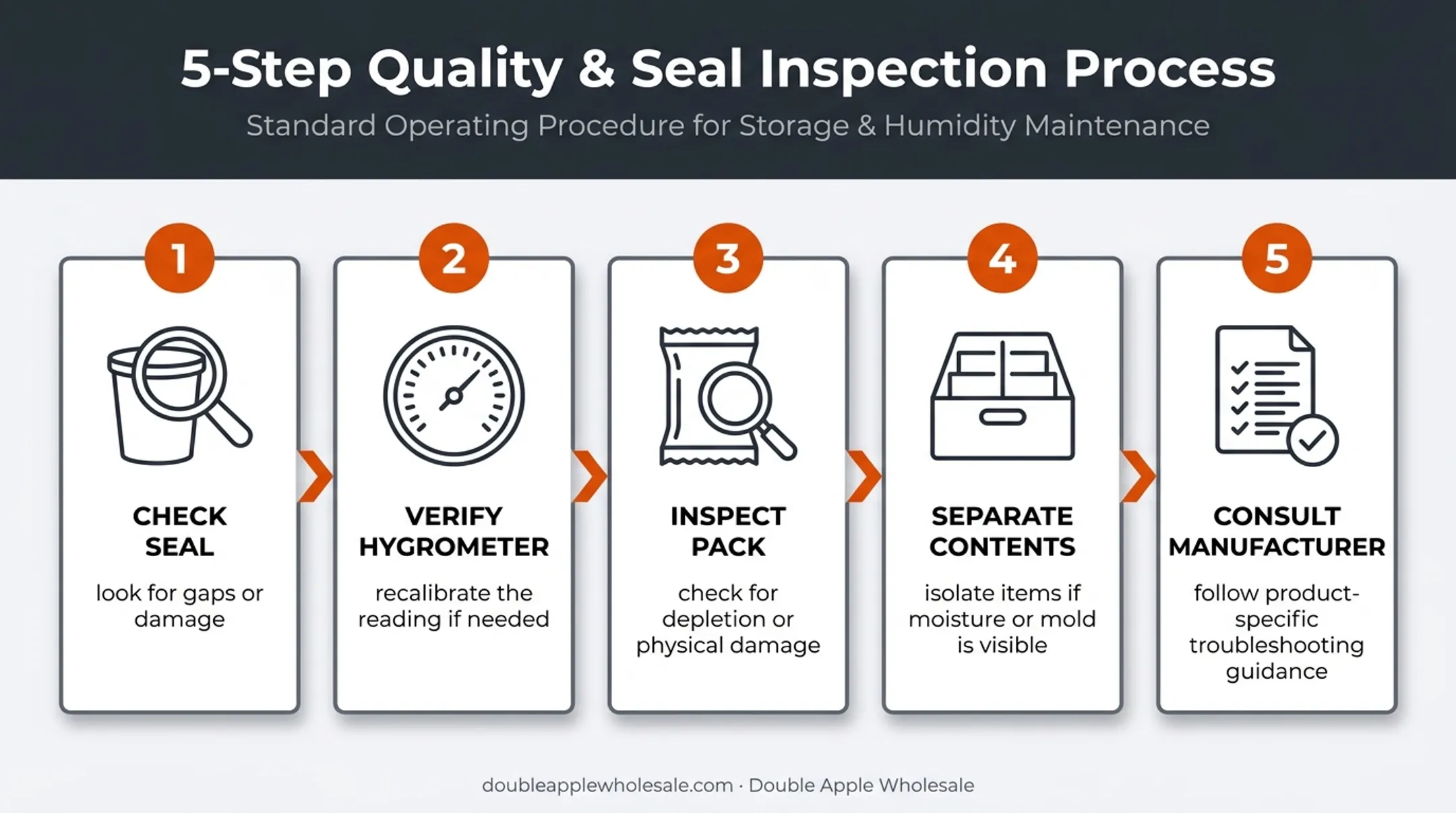 5-step troubleshooting flow for humidity control pack problems