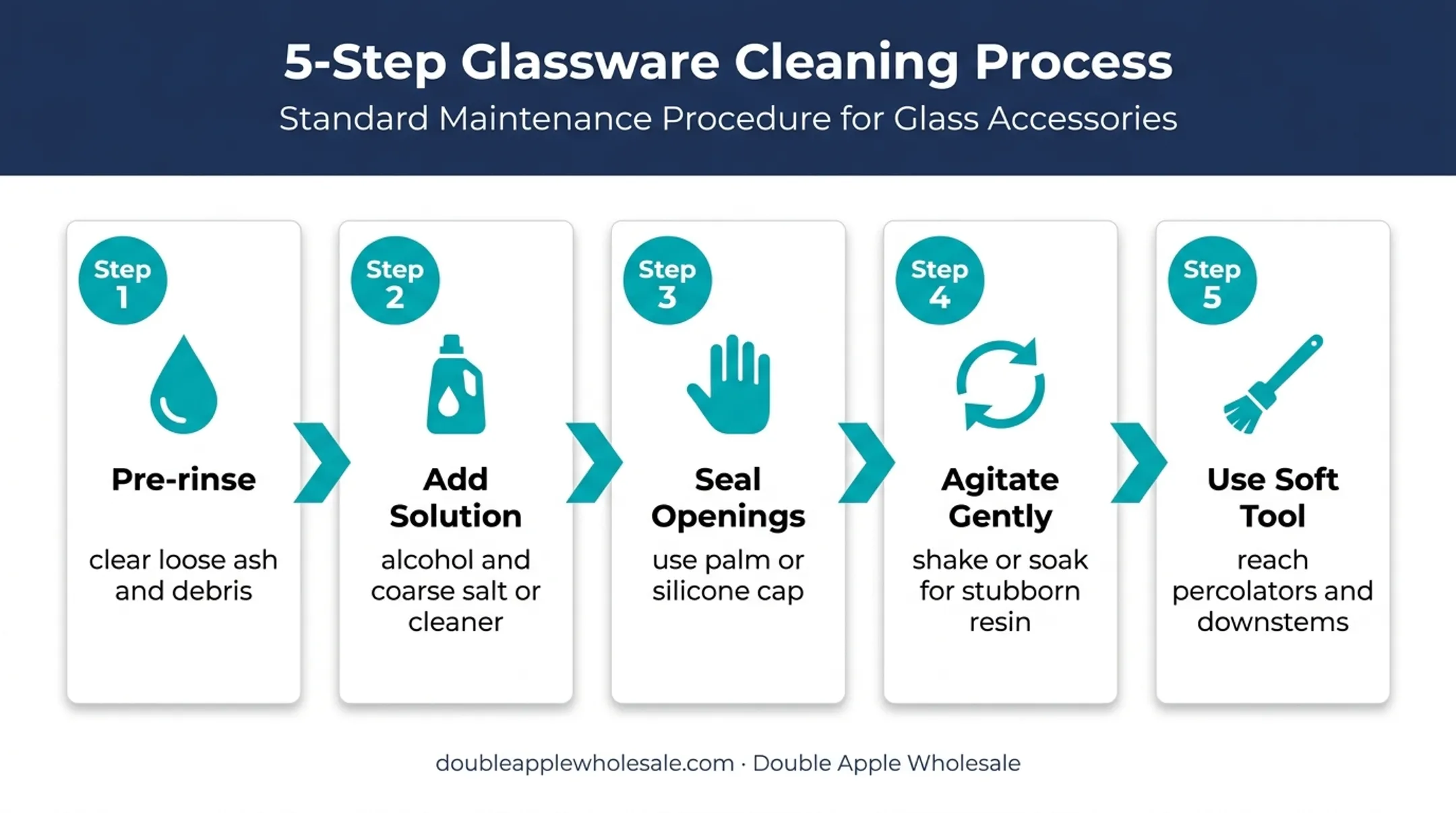 Five-step compatible glass pipe cleaning process infographic