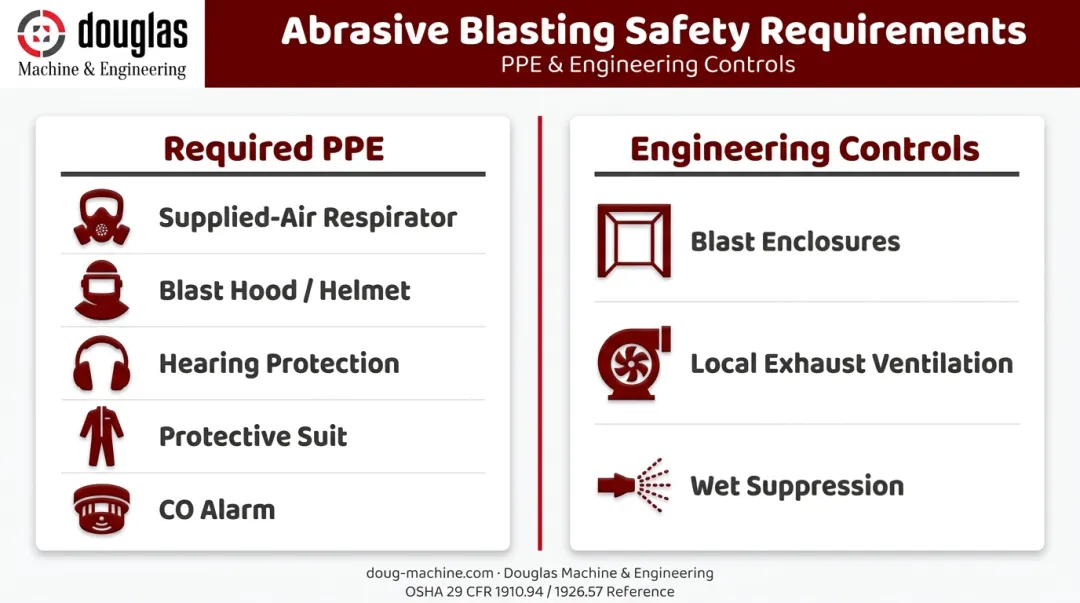 Abrasive blasting operator PPE requirements and engineering controls checklist infographic
