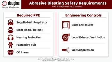 Abrasive blasting operator PPE requirements and engineering controls checklist infographic