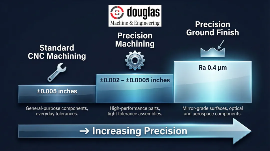 CNC machining tolerance ranges from standard to precision surface finish comparison