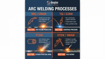 Four common welding processes MIG TIG flux-cored and stick comparison infographic