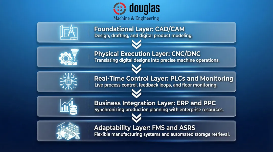 Five-layer CIM system architecture from CAD design to adaptable manufacturing systems