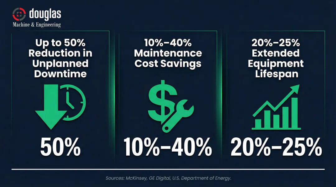 AI predictive maintenance benefits showing downtime reduction and cost savings statistics