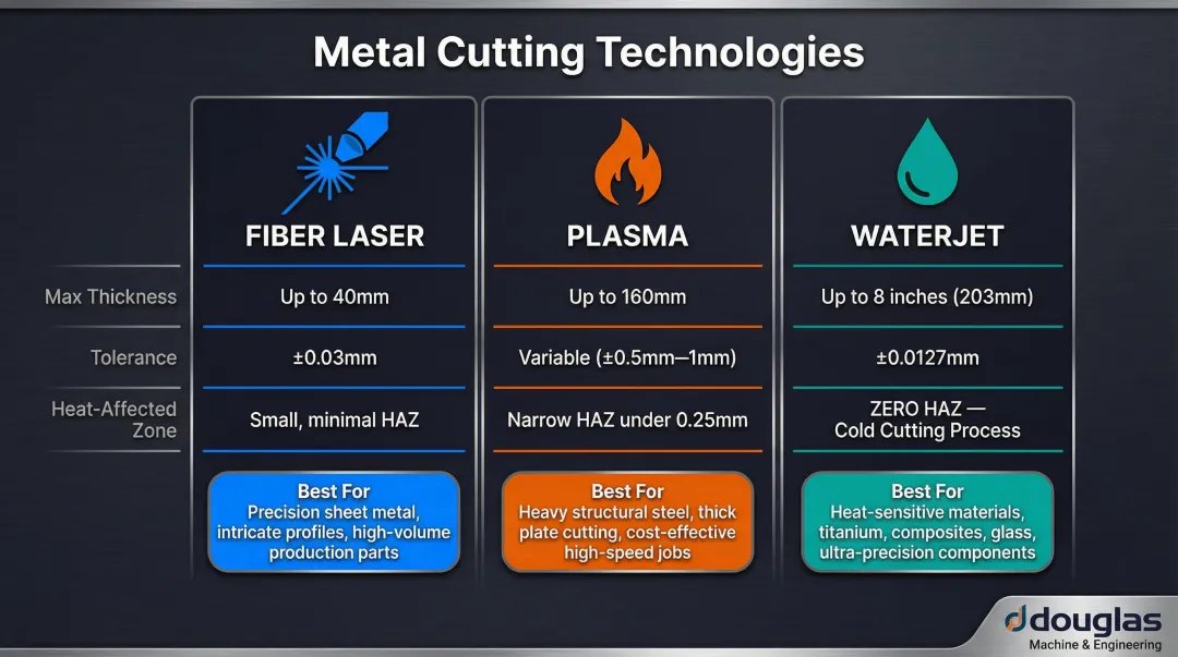 Three metal cutting technologies fiber laser plasma waterjet comparison infographic