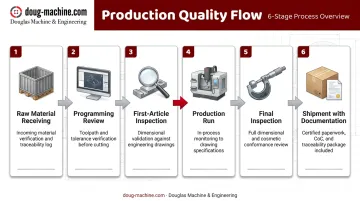 6-step aerospace part production process flow from raw material to shipment