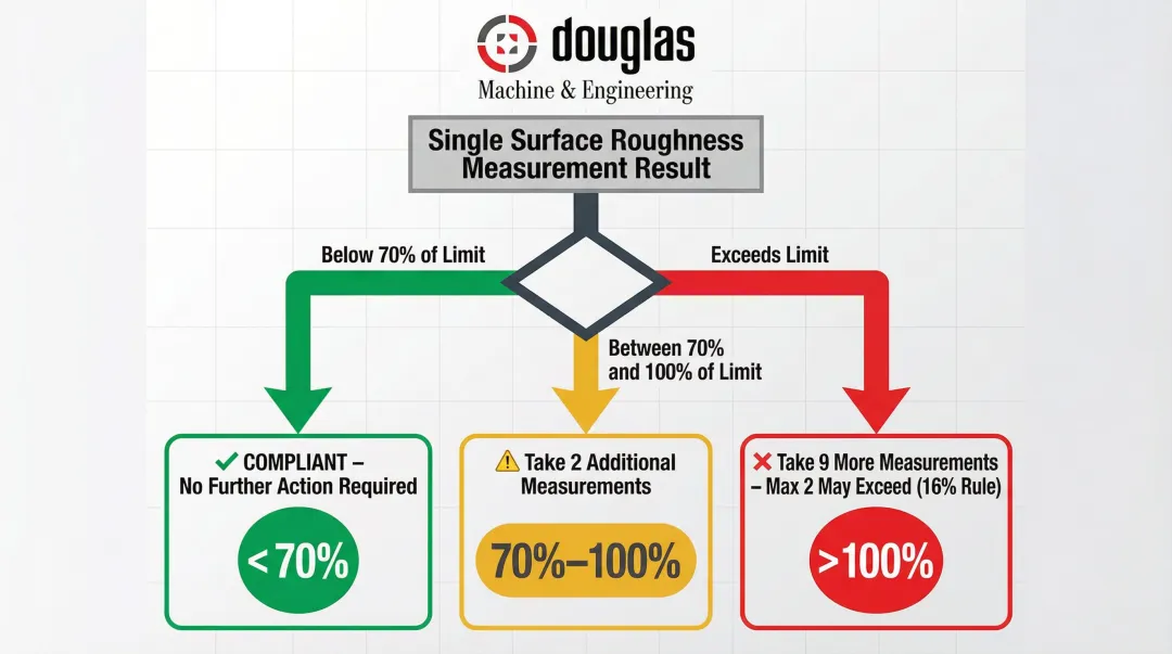 ISO 4288 three-stage surface finish compliance decision process flow chart