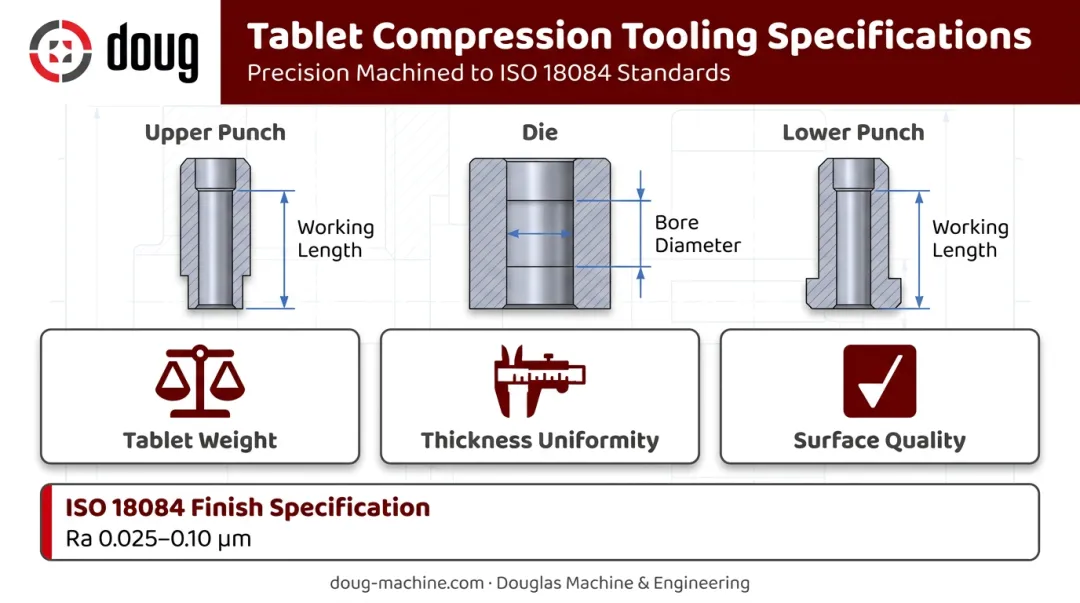 Tablet punch and die tolerance specifications infographic showing ISO 18084 surface finish requirements
