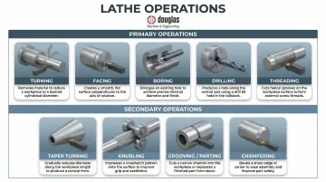 Eight common lathe machine operations primary and secondary operations overview