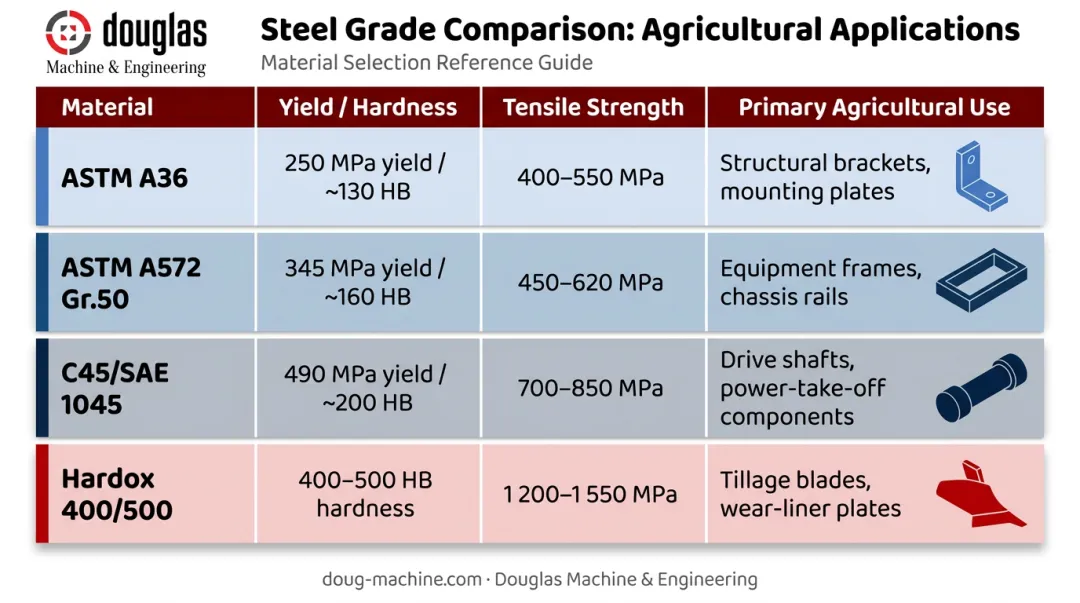 Agricultural steel grade comparison chart yield strength hardness and primary application