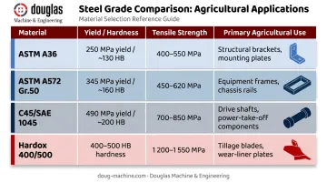 Agricultural steel grade comparison chart yield strength hardness and primary application