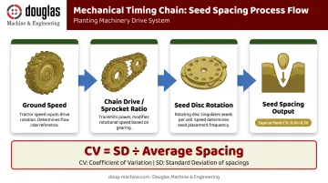Planter seed spacing accuracy factors timing diagram from ground speed to disc rotation