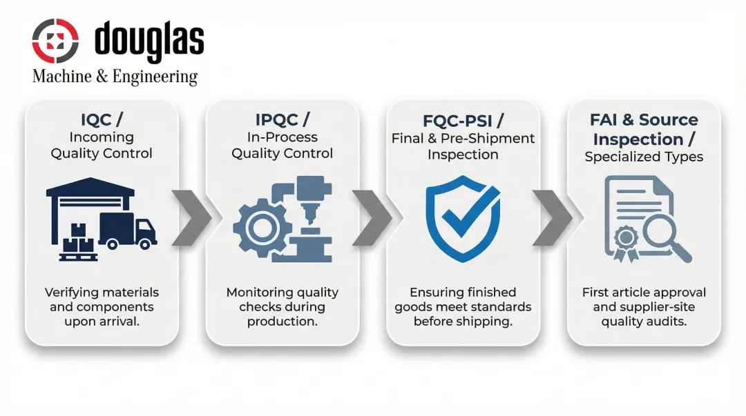 Four production-stage quality inspection types lifecycle flow diagram