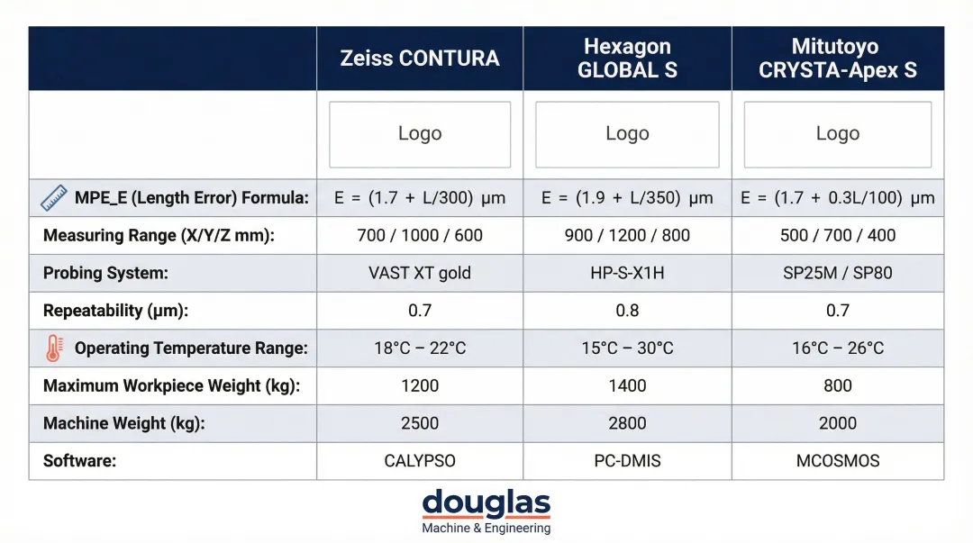 CMM manufacturer comparison table showing volumetric error and temperature specifications