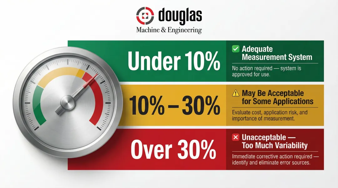 Gauge R&R acceptance threshold three-tier traffic light rating infographic