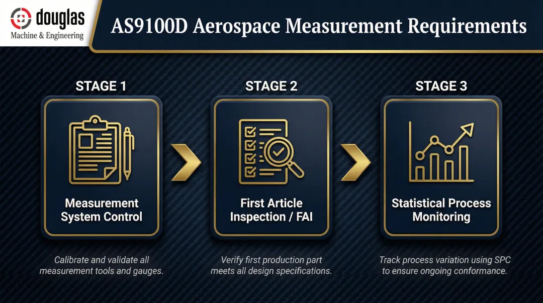 AS9100D aerospace measurement requirements process flow from registration to FAI reporting