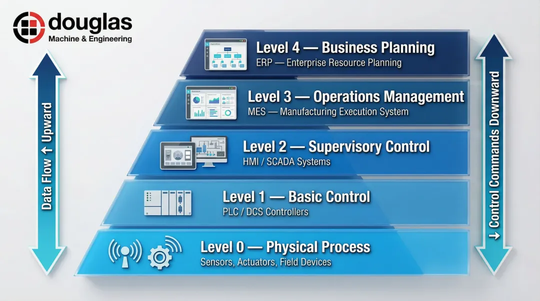 Five-level ANSI ISA-95 automation pyramid hierarchy TIA integration diagram
