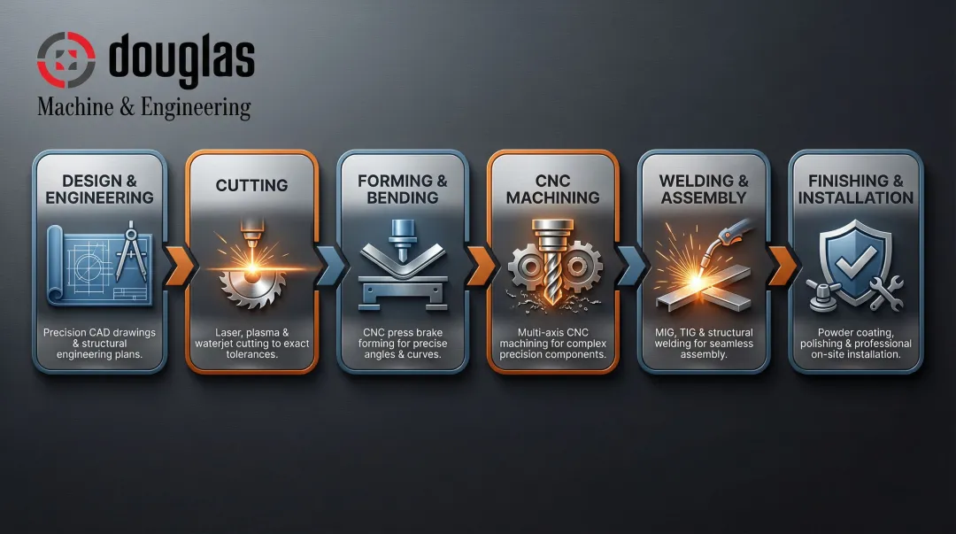 Metal fabrication workflow from design through cutting forming welding finishing to installation