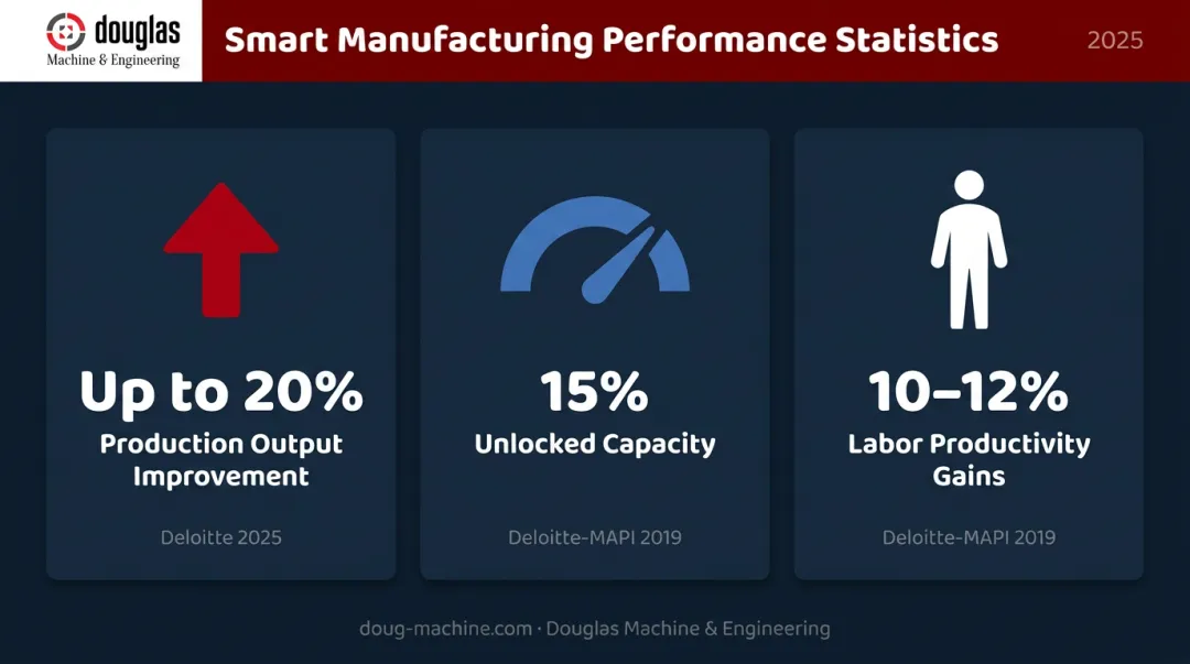 Smart manufacturing productivity gains showing output capacity and labor improvement statistics
