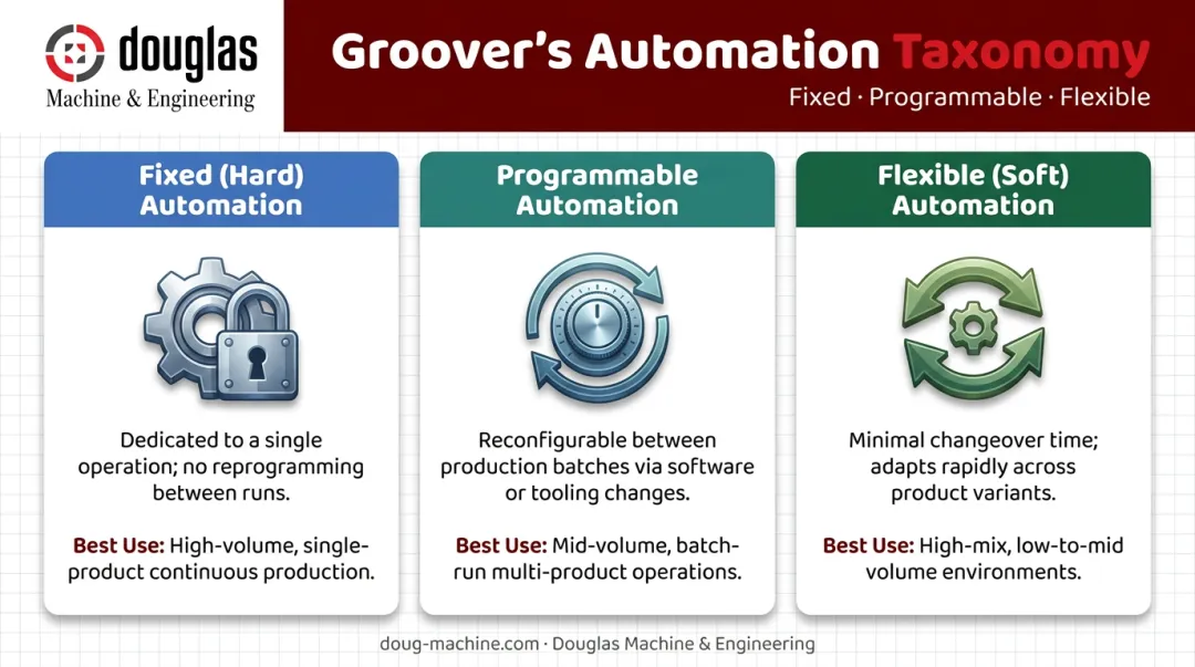 Three levels of manufacturing automation fixed programmable and flexible comparison chart