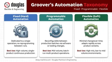 Three levels of manufacturing automation fixed programmable and flexible comparison chart